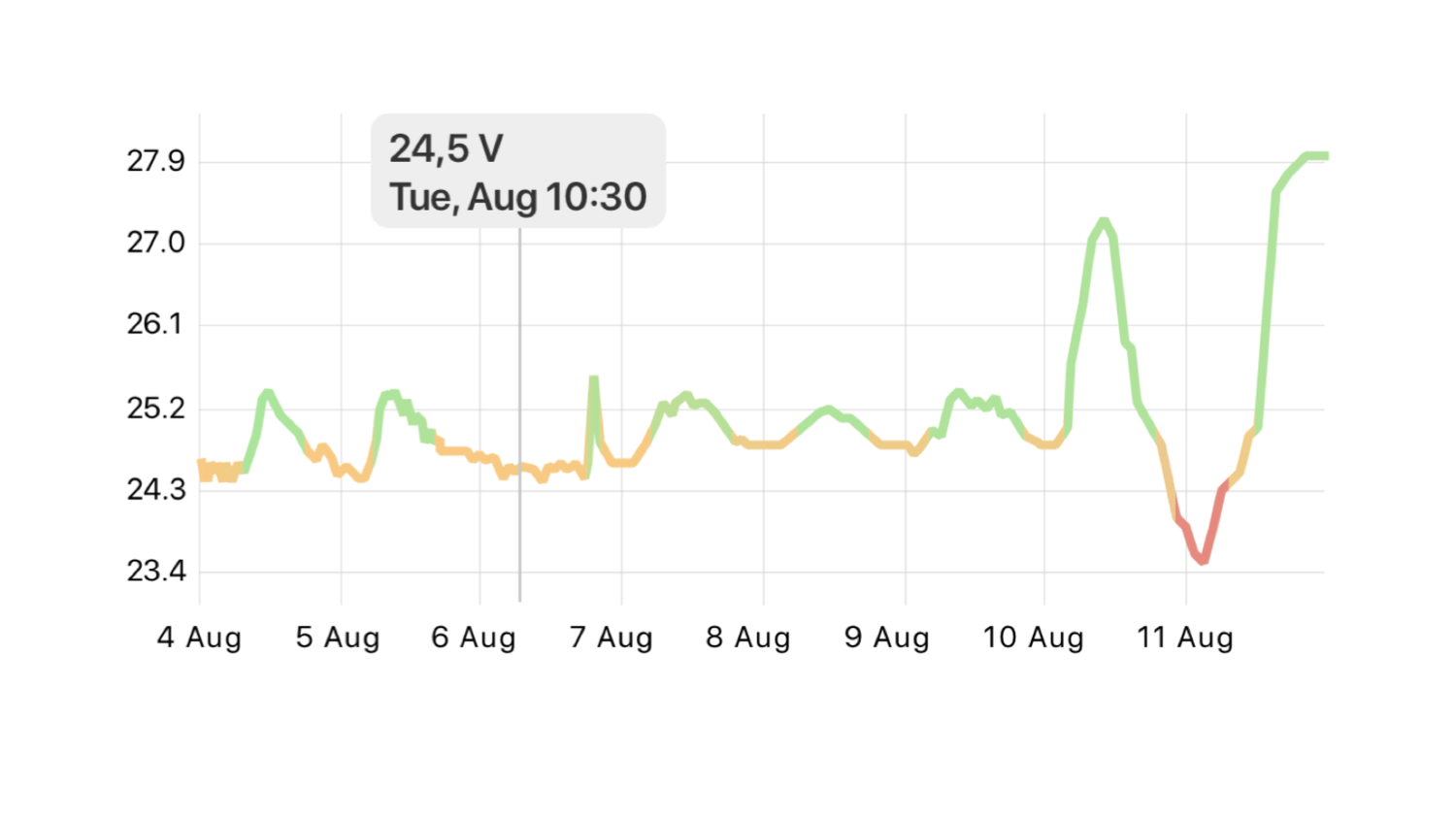 Vanemar data history chart displaying a graph of battery voltages over time, showcasing the system’s detailed monitoring capabilities.