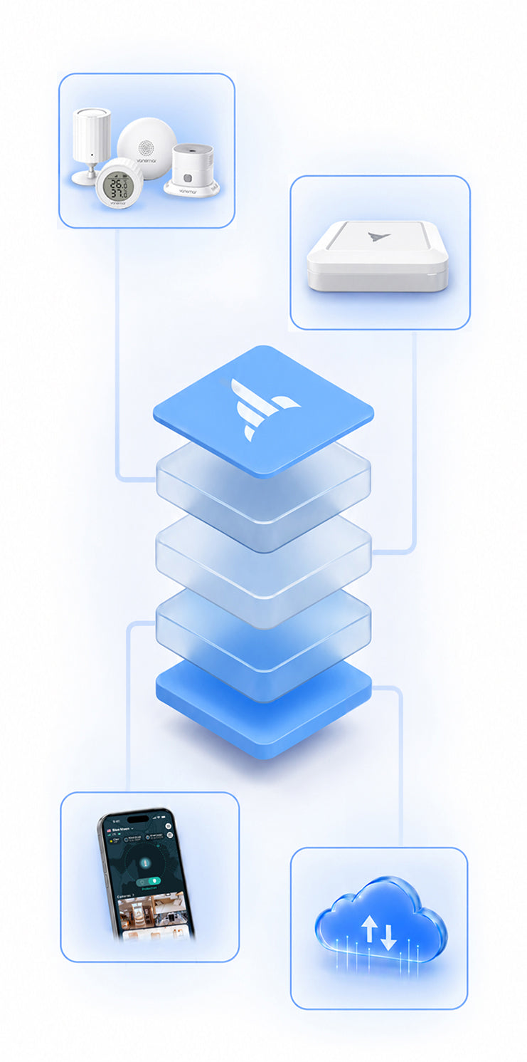 Data flow between Vanemar sensors, Gateway, Cloud and mobile app