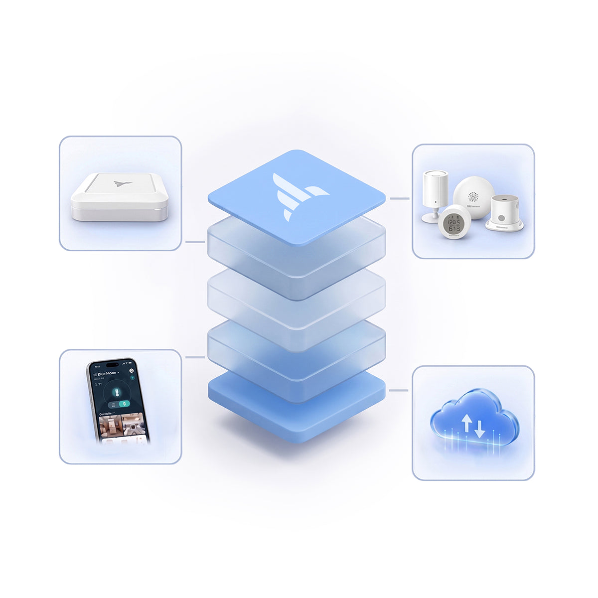 Data flow between Vanemar sensors, Gateway, Cloud and mobile app